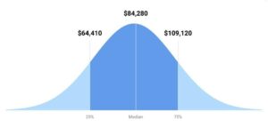 USA programmer salary in 2018