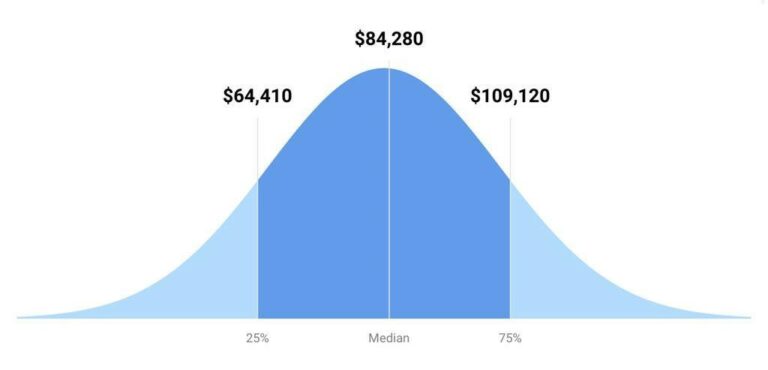 USA programmer salary in 2018