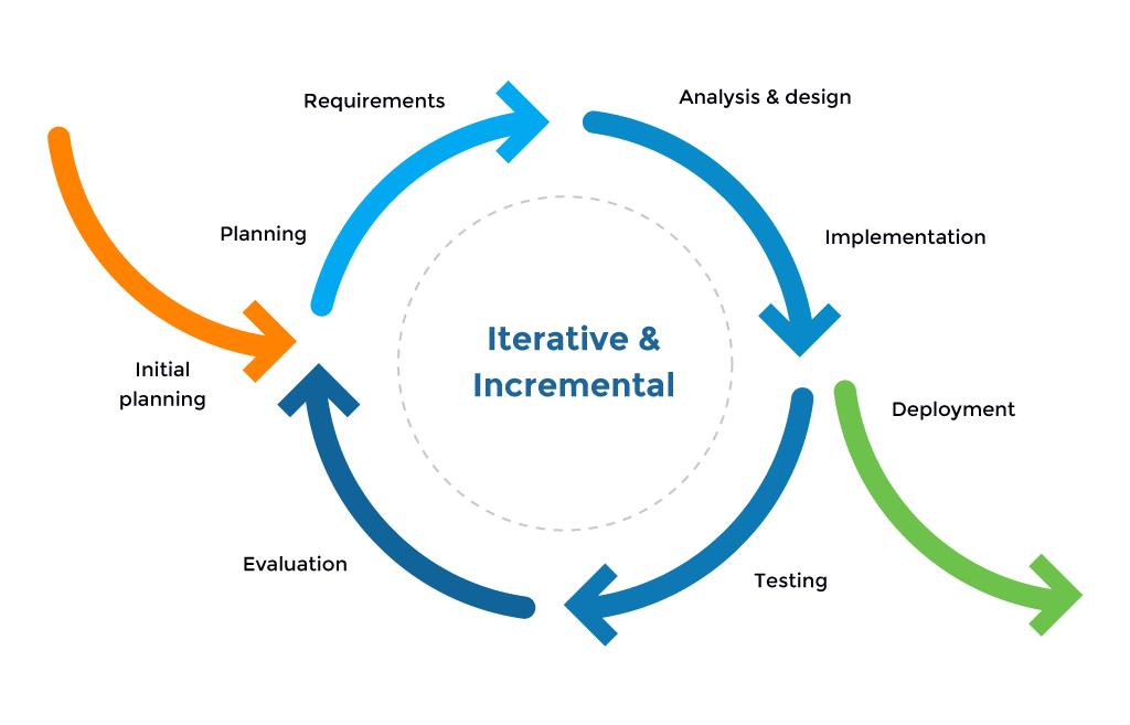 Different models of the software development life cycle (SDLC) - Soject