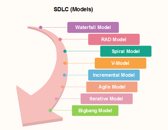 What Are The Different Sdlc Models Explain Them Briefly