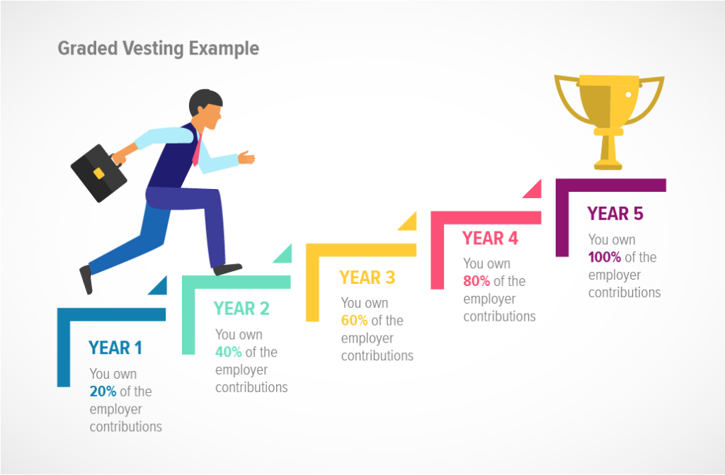 What Is a Vesting Schedule, And How Does It Help Startups? - Soject