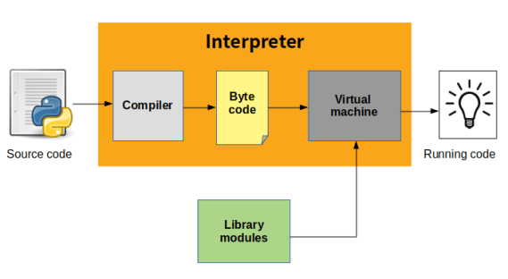 Best Python interpreter