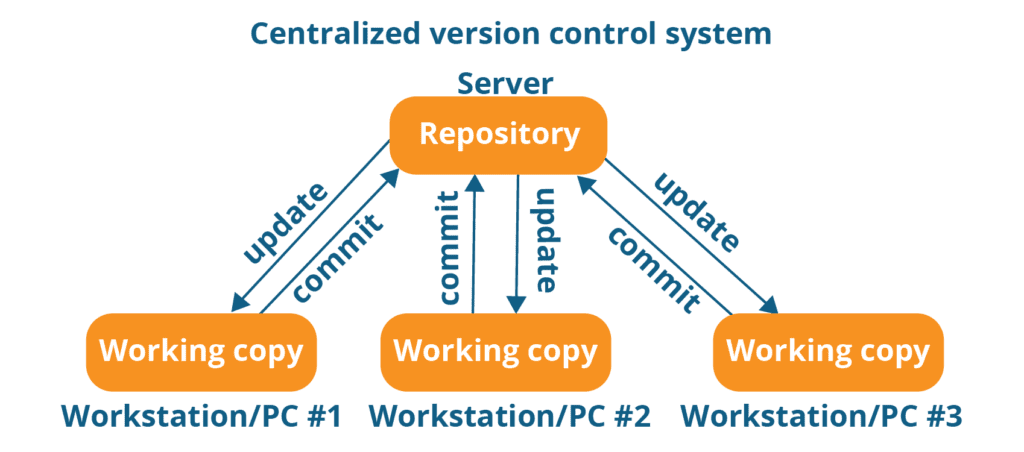 Centralized version control systems