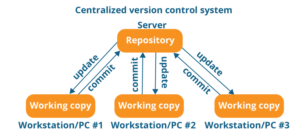 Centralized version control systems