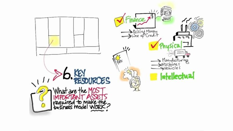 Business model canvas key resources